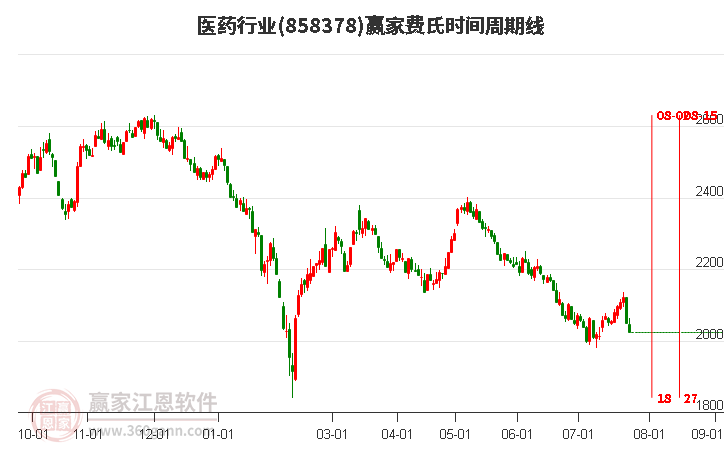 医药行业费氏时间周期线工具