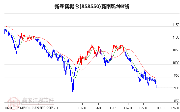 858550新零售贏家乾坤K線工具