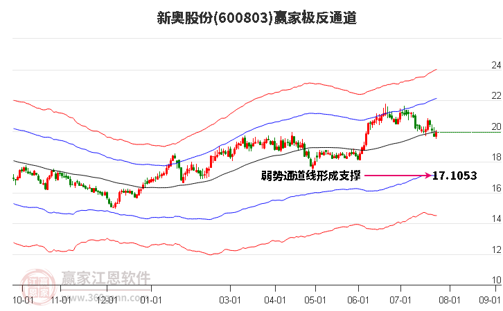 600803新奧股份贏家極反通道工具