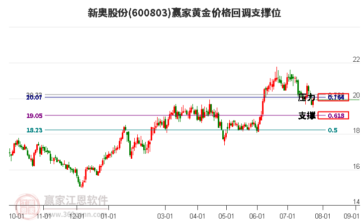600803新奧股份黃金價格回調(diào)支撐位工具