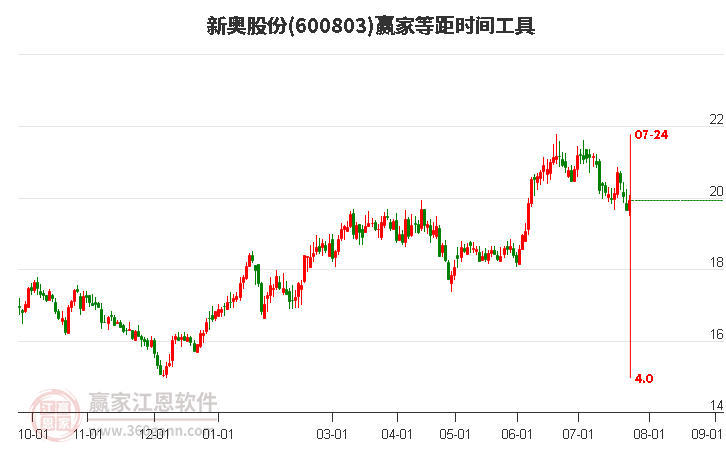 600803新奧股份等距時間周期線工具