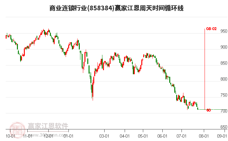 商業連鎖行業江恩周天時間循環線工具