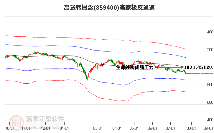 859400高送轉(zhuǎn)贏家極反通道工具 859400高送轉(zhuǎn)贏家極反通道工具