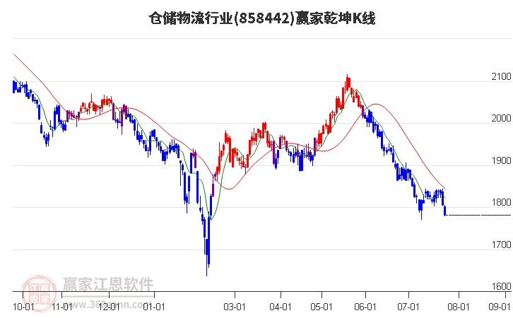 858442仓储物流赢家乾坤K线工具
