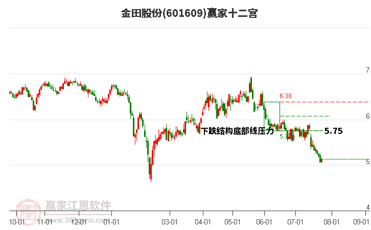 601609金田股份赢家十二宫工具