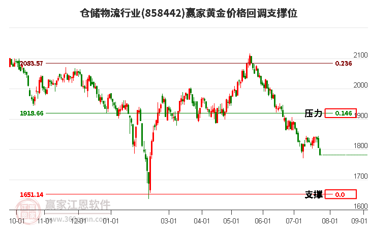 仓储物流行业黄金价格回调支撑位工具