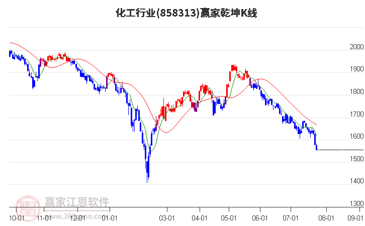 858313化工赢家乾坤K线工具