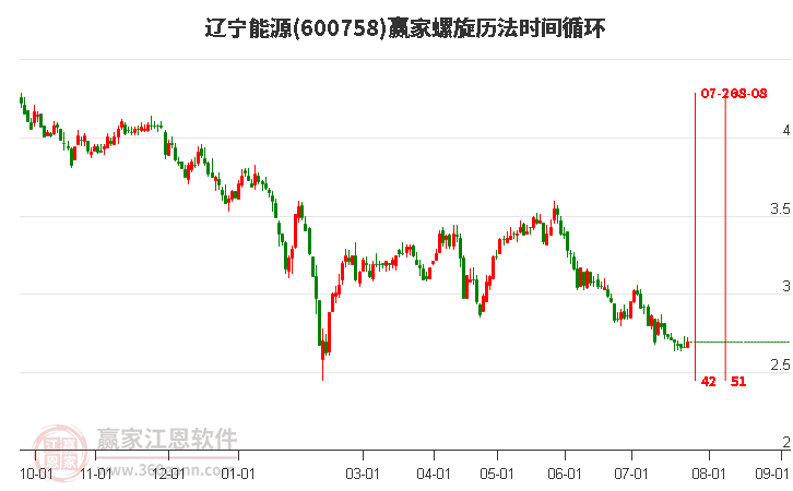 600758辽宁能源螺旋历法时间循环工具