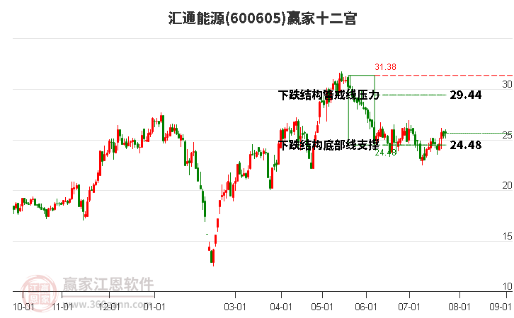 600605汇通能源赢家十二宫工具