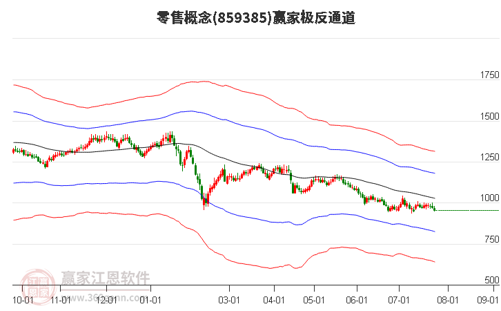 859385零售赢家极反通道工具