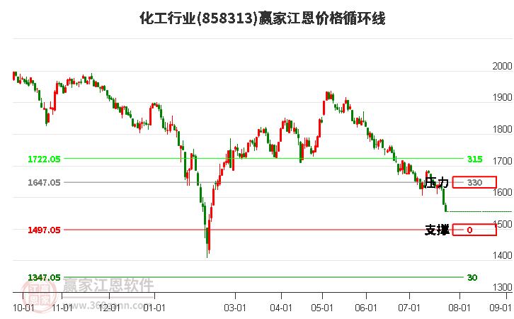 化工行业江恩价格循环线工具