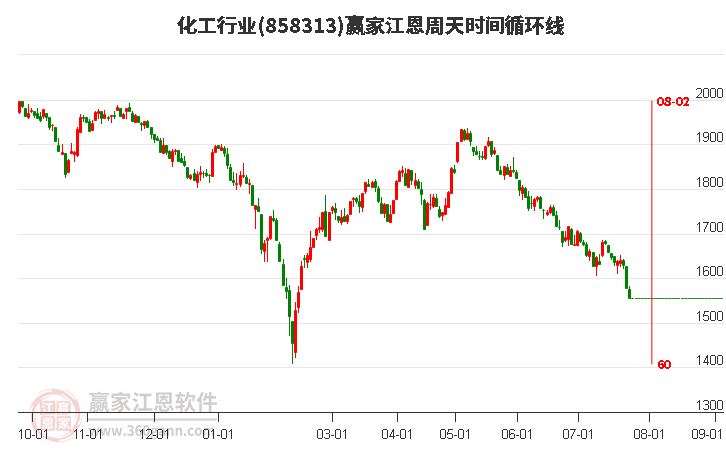 化工行业江恩周天时间循环线工具