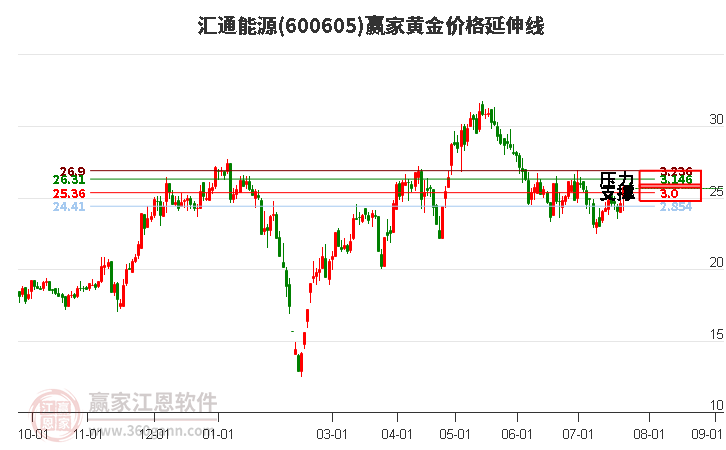 600605汇通能源黄金价格延伸线工具