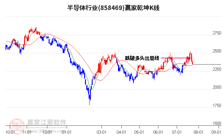 858469半导体赢家乾坤K线工具