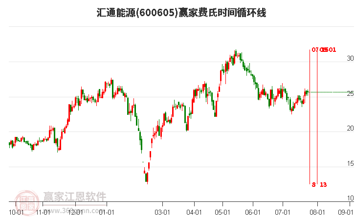 600605汇通能源费氏时间循环线工具