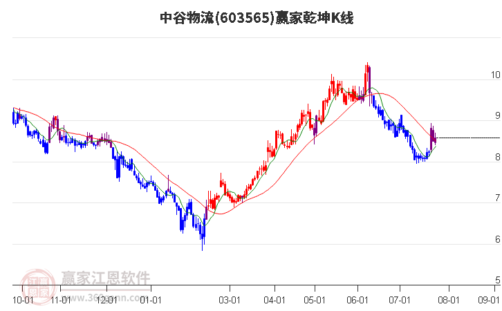 603565中谷物流贏家乾坤K線工具