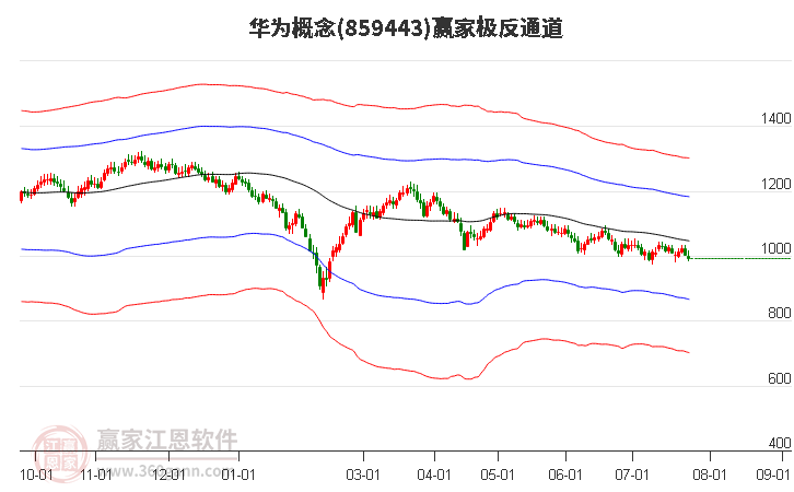 859443华为赢家极反通道工具