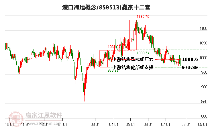 859513港口海運贏家十二宮工具