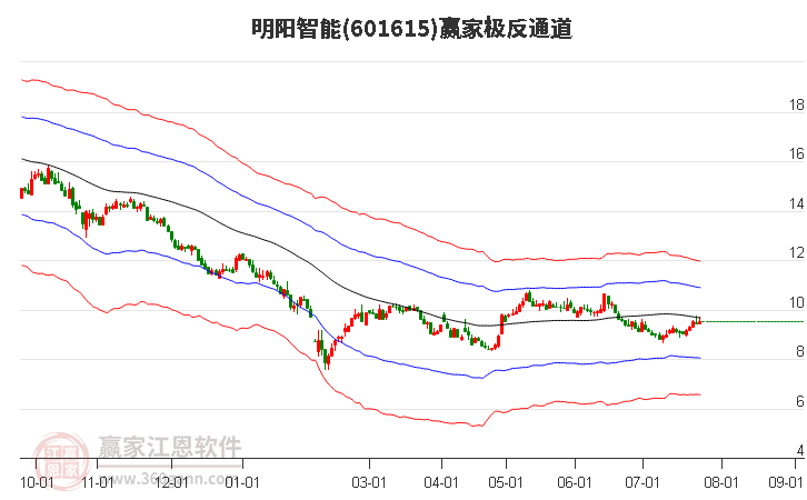 601615明阳智能赢家极反通道工具