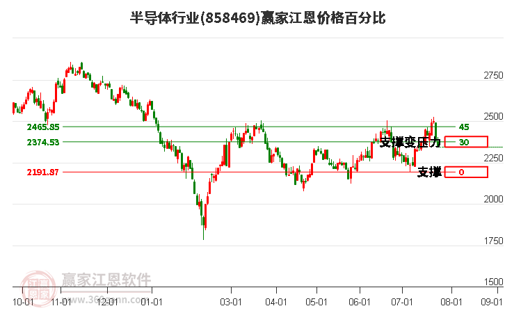 半导体行业江恩价格百分比工具