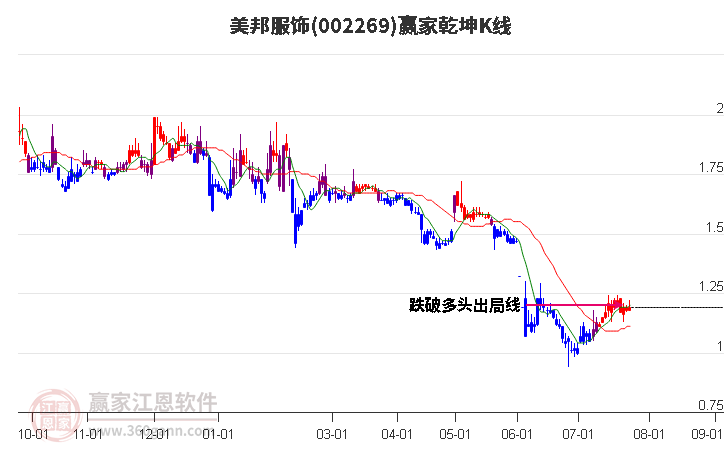 002269美邦服飾贏家乾坤K線工具