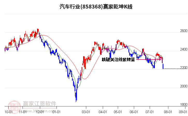 858368汽车赢家乾坤K线工具