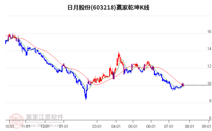 603218日月股份赢家乾坤K线工具