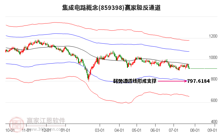 859398集成电路赢家极反通道工具