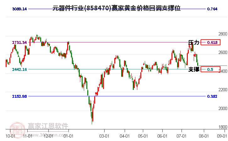 元器件行业黄金价格回调支撑位工具