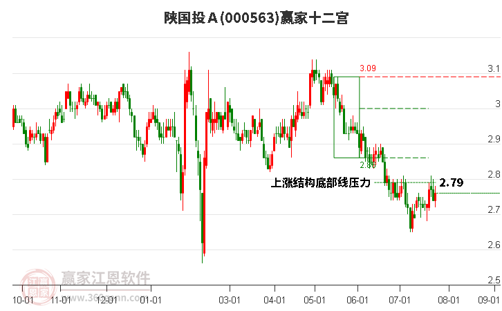 000563陕国投Ａ赢家十二宫工具