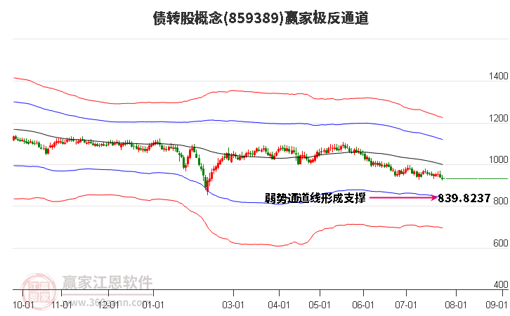 859389债转股赢家极反通道工具