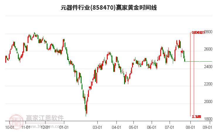 元器件行业黄金时间周期线工具