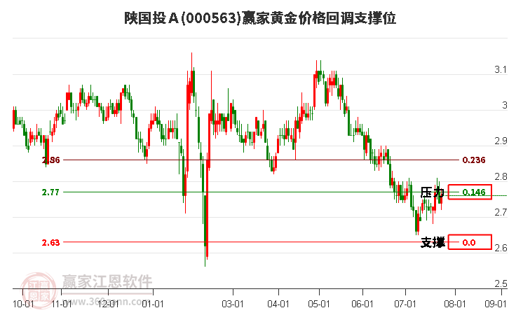 000563陕国投Ａ黄金价格回调支撑位工具