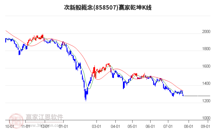 858507次新股赢家乾坤K线工具