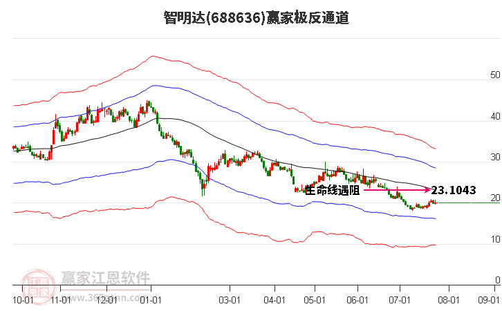 688636智明达赢家极反通道工具