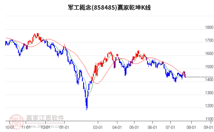 858485军工赢家乾坤K线工具