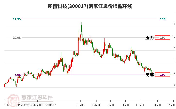 300017网宿科技江恩价格循环线工具