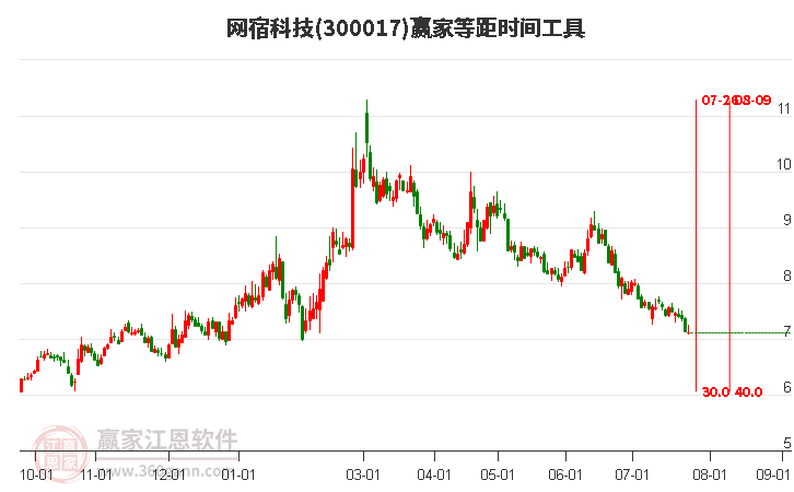 300017网宿科技等距时间周期线工具