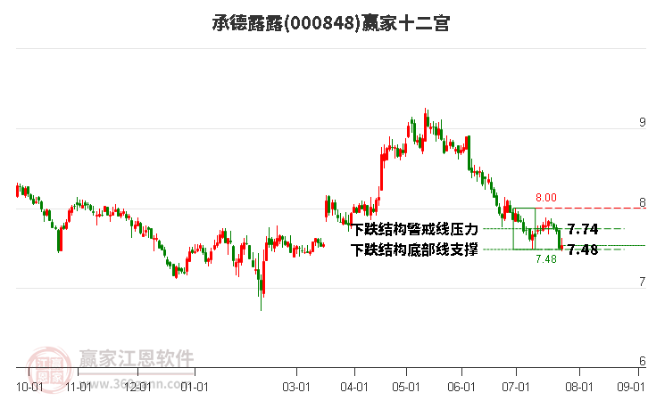 000848承德露露赢家十二宫工具