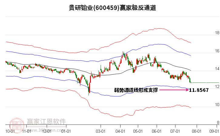 600459贵研铂业赢家极反通道工具