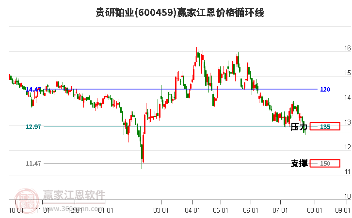 600459贵研铂业江恩价格循环线工具