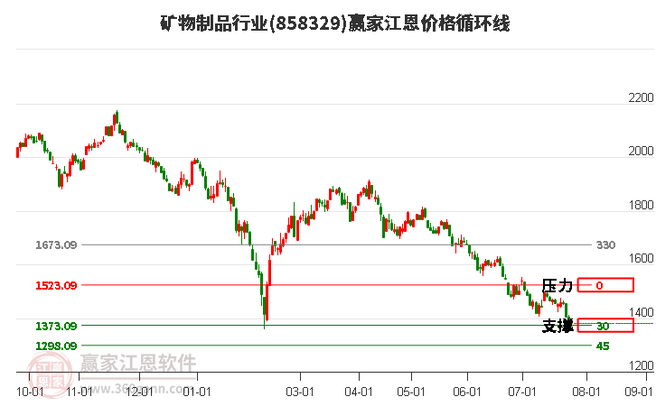 礦物制品行業(yè)江恩價(jià)格循環(huán)線工具