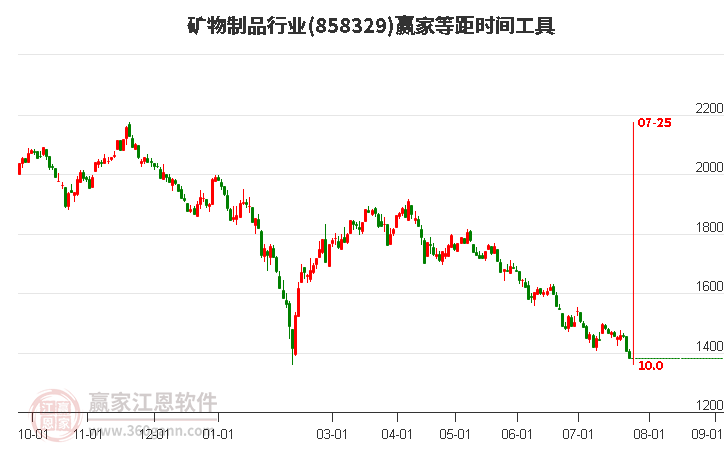 礦物制品行業(yè)等距時(shí)間周期線工具