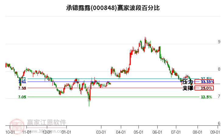 000848承德露露波段百分比工具