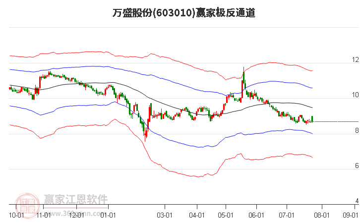 603010万盛股份赢家极反通道工具