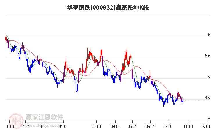000932華菱鋼鐵贏家乾坤K線工具