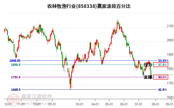 农林牧渔行业波段百分比工具