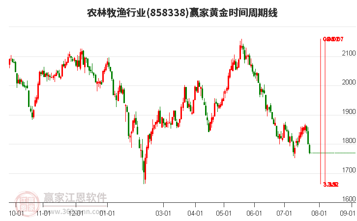 农林牧渔行业黄金时间周期线工具