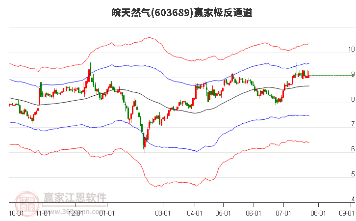 603689皖天然气赢家极反通道工具