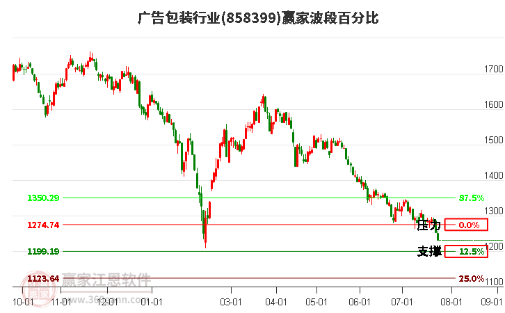 广告包装行业波段百分比工具